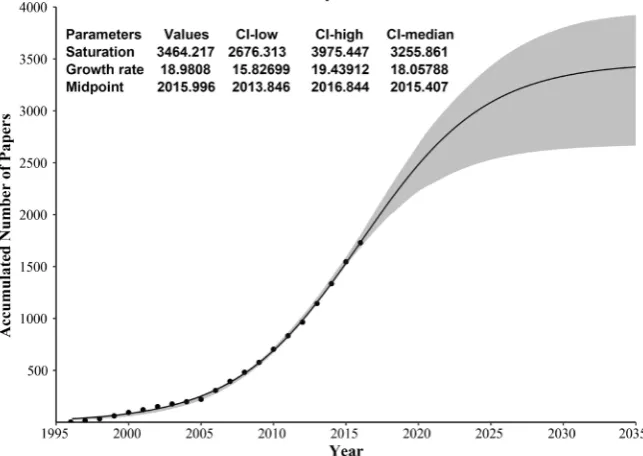 Figure 2. Published papers per year of innovation ecosystem. Data sources: web of science database