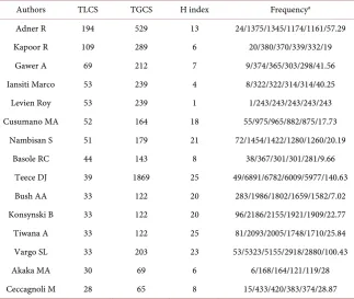Table 1. Top 15 researchers of innovation ecosystem. 