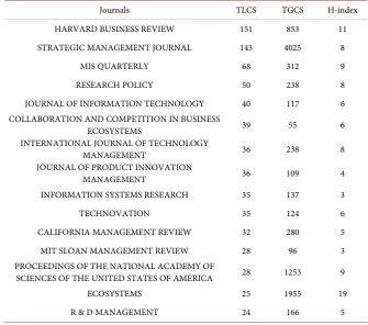 Table 2. Top 15 most influential journals of innovation ecosystem. 