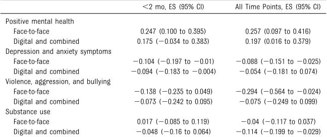 TABLE 3 Overall Effect Sizes per Outcome