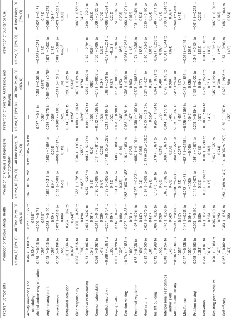 TABLE 4 Face-to-face Program Component Effect Sizes per Outcome Area