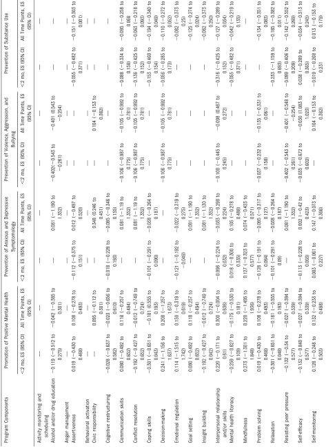 TABLE 5 Digital and Combined Program Component Effect Sizes per Outcome Area