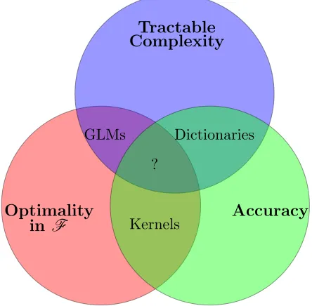 Figure 1.1: A summary of existing statistical learning tools in terms of diﬀerent choices of estimatorfunction classobserve that in centralized settings dictionaries can obtain state of the art statistical accuracy, buttheir convergence is limited by the n