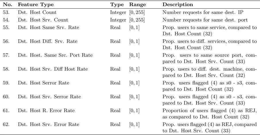 Table 2.3: Components of feature vector for detecting computer network attacks: Time traﬃcfeatures derived from user behavior in the last two seconds.