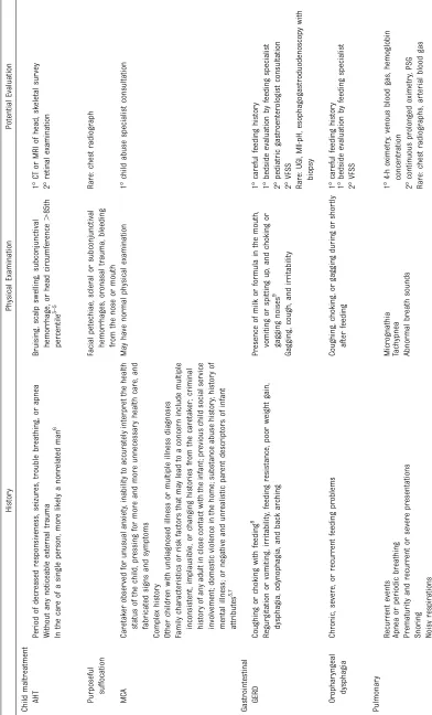 TABLE 3 Review of Concerning History, Physical Examination Feature, and Potential Evaluation