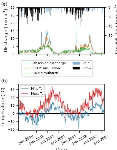 Figure 6. (a) Two years of observed as well as the simulateddischarge of the LSTM and RNN from the validation period ofbasin 13340600