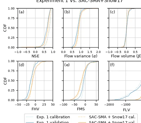 Figure 7. shows the NSE of the validation period of theindicate that the LSTM performs better than the benchmark model,red (1] for the NSE and [models from Experiment 1 and panel (b) the difference of the NSEbetween the LSTM and the benchmark model (blue c