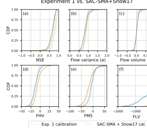 Figure 7. shows the NSE of the validation period of theindicate that the LSTM performs better than the benchmark model,red (1] for the NSE and [models from Experiment 1 and panel (b) the difference of the NSEbetween the LSTM and the benchmark model (blue c