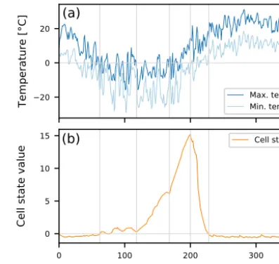 Figure 14. Boxplot of the NSE of the validation period for our threefor better visualization