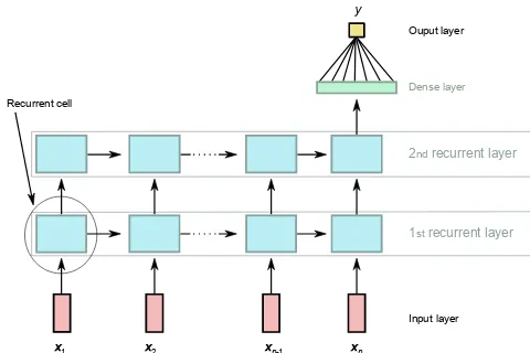 Figure 1. A general example of a two-layer recurrent neural net-work unrolled over time