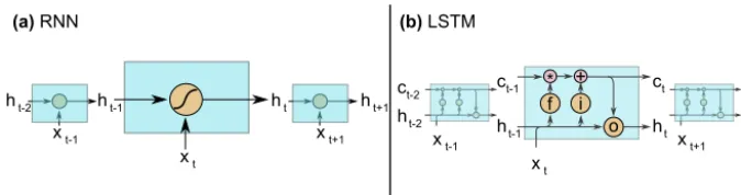 Figure 2. (a) The internal operation of a traditional RNN cell:the cell state at time stepof a LSTM cell, where ht stands for hidden state and xt for the input at time step t