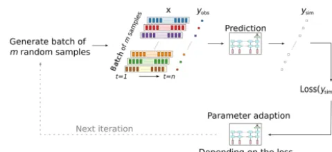 Figure 3. Illustration of one iteration step in the training process ofthe LSTM. A random batch of input data x consisting of m inde-pendent training samples (depicted by the colours) is used in eachstep
