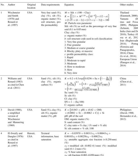 Table 3. Summary of different studies with soil erodibility equations, original locations, and other studies that used their equations