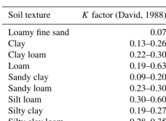 Table 4. K-factor values from Dymond (2010) for soil textures inNew Zealand.