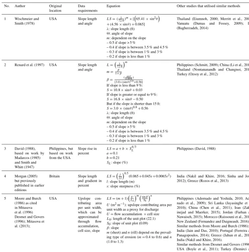Table 6. Summary of methods of calculating LS factor, original locations, and other studies that used these methods.