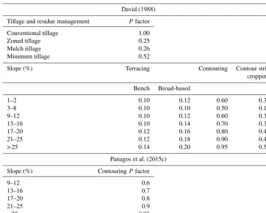 Table 11. P factors for different types of agricultural management practices.