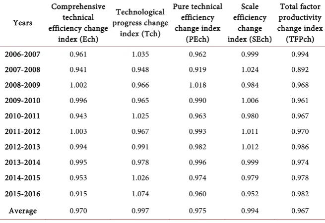 Table 1. Maize per unit production of Henan Province in 2006-2016 (Unit: kg/ha). 