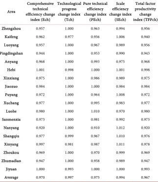 Table 3. Maize production efficiency in Henan Province from 2006 to 2016. 