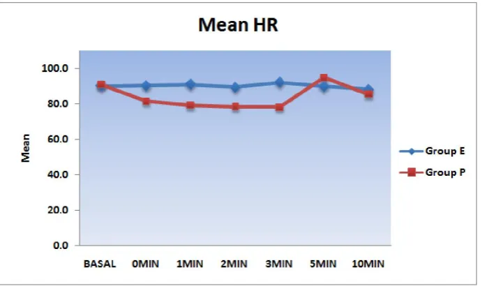 Figure 1. Mean Heart rate between the study groups after induction and after intubation   
