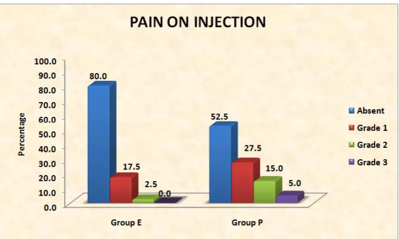 Figure 5. Distribution of pain on injection between the study groups    