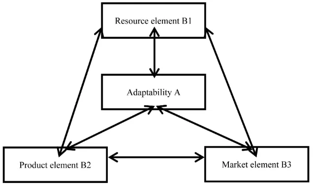 Figure 1. Adaptive measure model. 