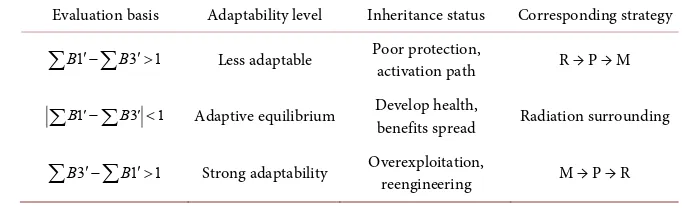 Table 4. Classification table of adaptability. 