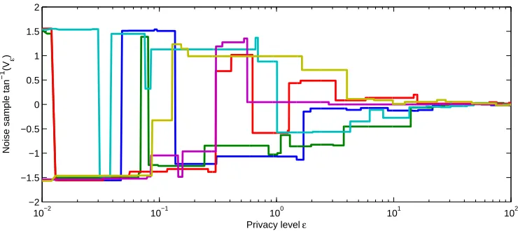 Figure 8: Gradual release of identity queries is achieved with the use of the stochasticprocess Vϵ for ϵ ≥ 0, several samples of which are shown with diﬀerent colors