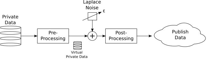 Figure 9: User 1 wants to share his sensitive data, such as his date of birth, in the a socialnetwork