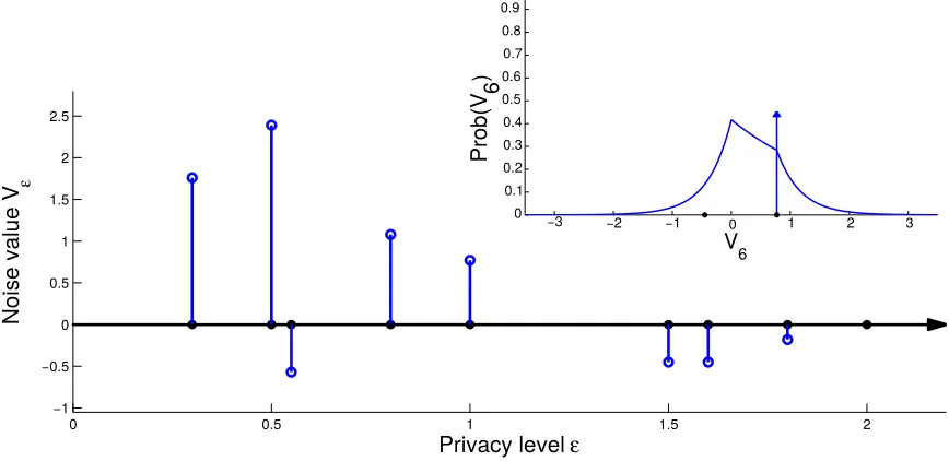 Figure 10: Privacy level can be repeatedly relaxed. For each round of relaxation ϵthe distribution of the next noise samplePast noise samplesi → ϵi+1, Vi+1 depends only on the last noise sample Vi