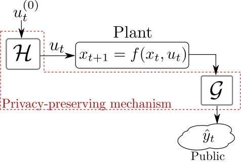 Figure 11: We wish to design a privacy–preserving mechanism (Hand given the published observations, G) such that, at time t {yˆi}ti=1, the current state xt is ϵt–diﬀerentially private.