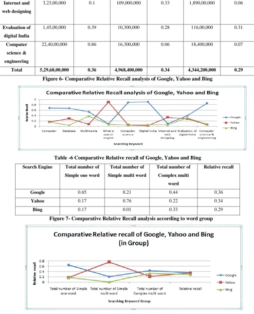 Figure 6- Comparative Relative Recall analysis of Google, Yahoo and Bing 