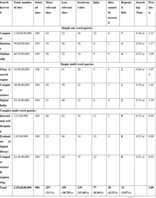 TABLE 1- Precision calculation of Google 