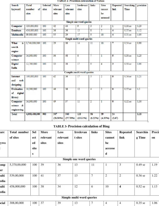 TABLE 3- Precision calculation of Bing 