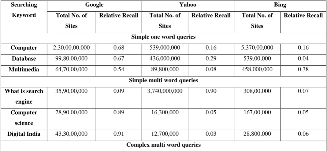 Table -5 Relative recall of the Google, Yahoo and Bing 