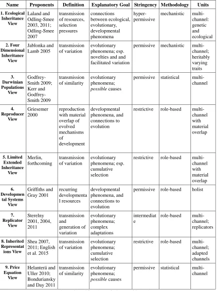 Table 1. Classification of views of inheritance. 