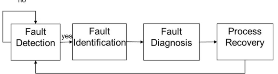 Figure 1.1: Flowchart showing four general process monitoring tasks. When fault is detected, the variables associated with fault are first identified and the process is recovered after determining the source of the fault (fault diagnosis) and removing it.