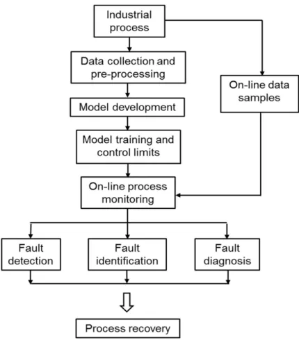 Figure 2.2: Flowchart showing a typical MSPM procedure. Normal operating data are collected and pre-processed (e.g