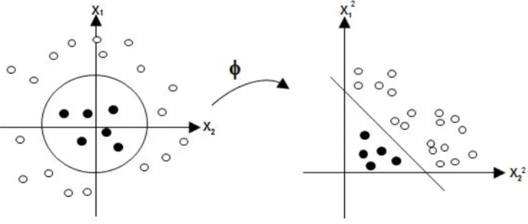Figure 2.3 shows the effect of the above mapping. Data points that are linearly non-separable in the original 2-dimensional (2-D) space are linearly separable in the 3-dimensional (3-D) feature space