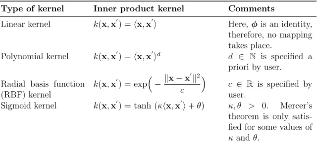 Table 2.1: Examples of commonly used kernels