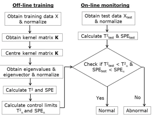 Table 3.2: On-line monitoring