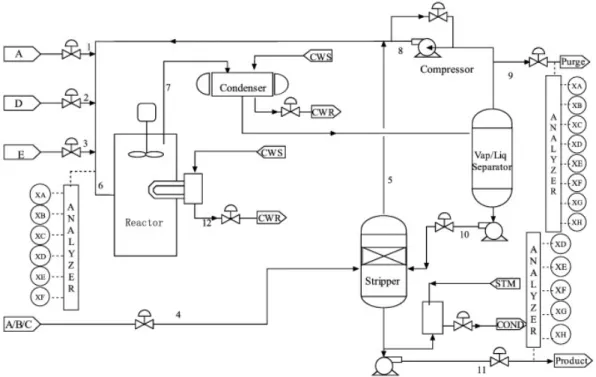 Figure 3.2: Schematic diagram of the TE process. Reaction products (Stream 7) are cooled in the condenser and sent to the separator where the vapour phase is cooled, partially purged (Stream 9) and recycled
