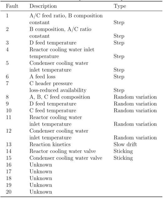 Table 3.4: Fault descriptions in the TE process.