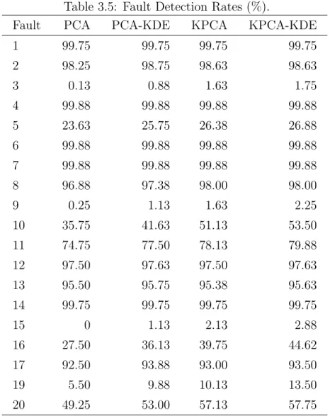 Table 3.5: Fault Detection Rates (%).