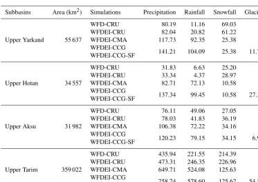 Figure 4. The interannual cycle and intra-annual series of the precipitation (including rainfall, snowfall and glacier) in difference simulationsfor the upper Tarim Basin.