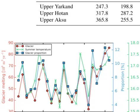 Table 4. The water–energy components for the headwater catchments in WFDEI-CCG-SF simulation