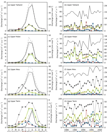 Figure 6. The interannual cycle and intra-annual series of the discharge simulation for three headwater catchments and the upper TarimBasin: (a, b) Yarkand River, (c, d) Hotan River, (e, f) Aksu River and (g, h) the upper Tarim Basin