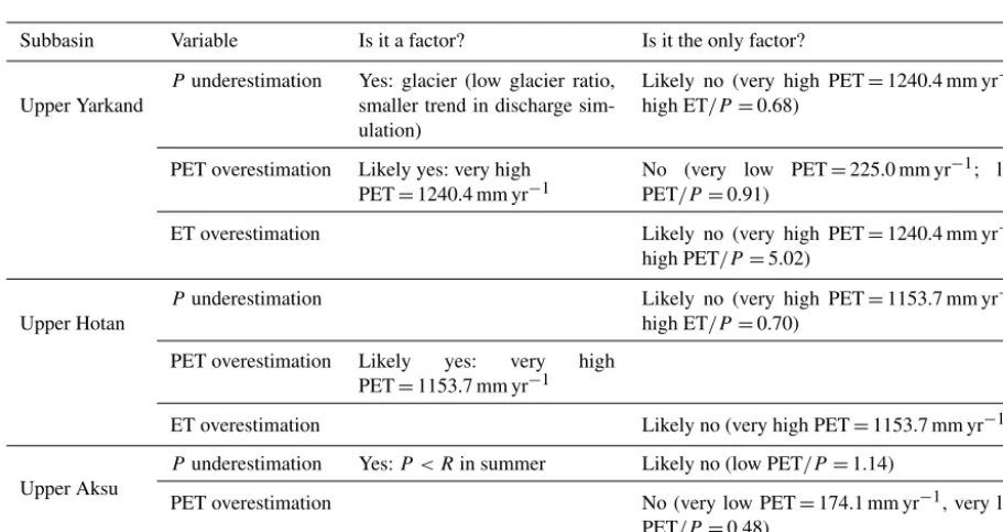 Table 5. The annual average values for different water–energy components (P, ET, PET; units: mm yr−1) and their relations (P −ET, PET / Pand ET / P) for the three upstream subbasins
