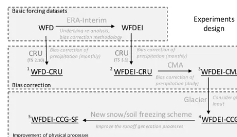 Figure 2. The ﬂowchart of the ﬁve experiments designed for driv-ing the ORCHIDEE in this study