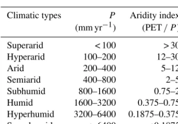 Table 1. Different formulas of Budyko curves. Note that the aridity index is expressed as ∅= PET / P.