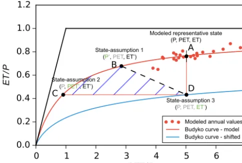 Figure 3. The illustration of the ORCHIDEE-Budyko framework.ET shifted, respectively, with different assumptions to meet thedischarge observations